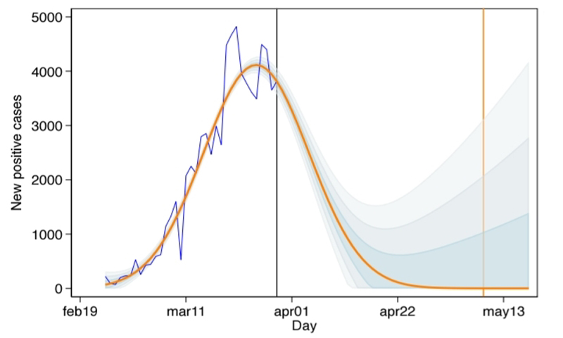 Ecco quando arriveremo a contagi zero secondo un modello matematico