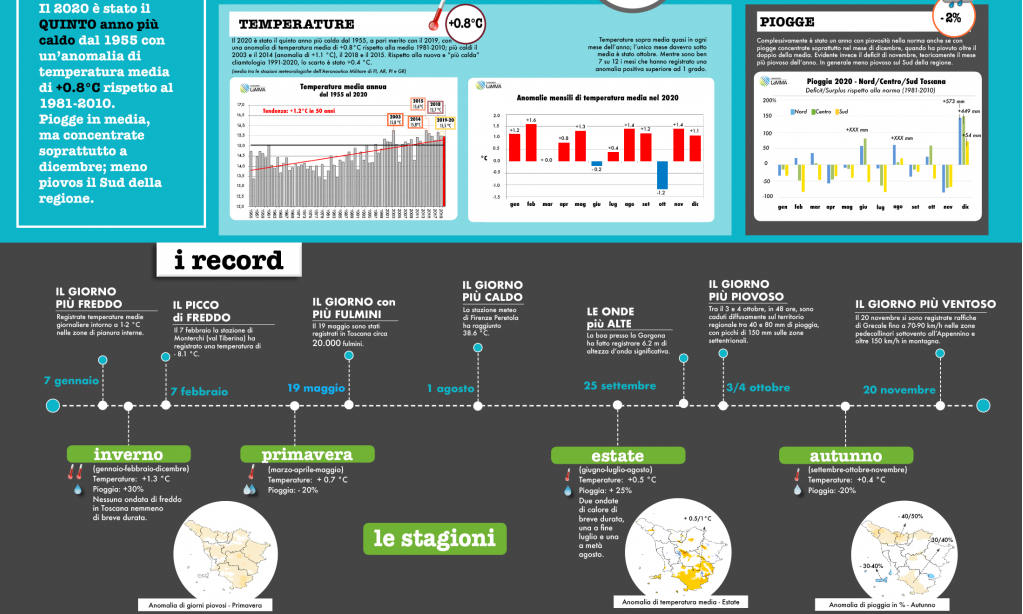 Meteo: il 2020 tra gli anni più caldi in Toscana. Dicembre il mese più piovoso dal 1955