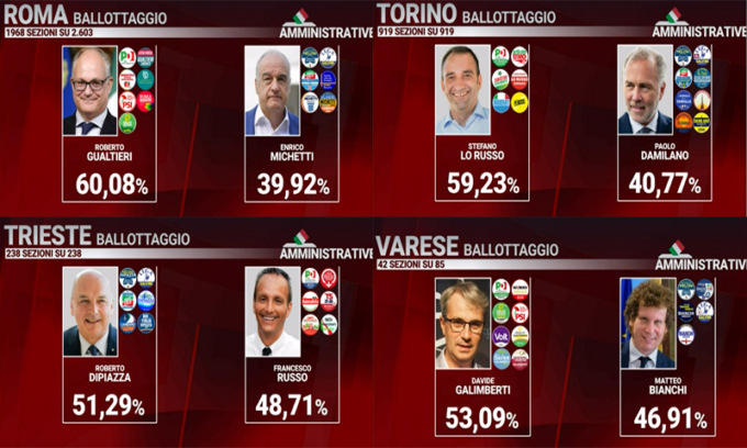 Ballottaggi 2021, le reazioni: il trionfo del centrosinistra, nel centrodestra si va verso un confronto a tre