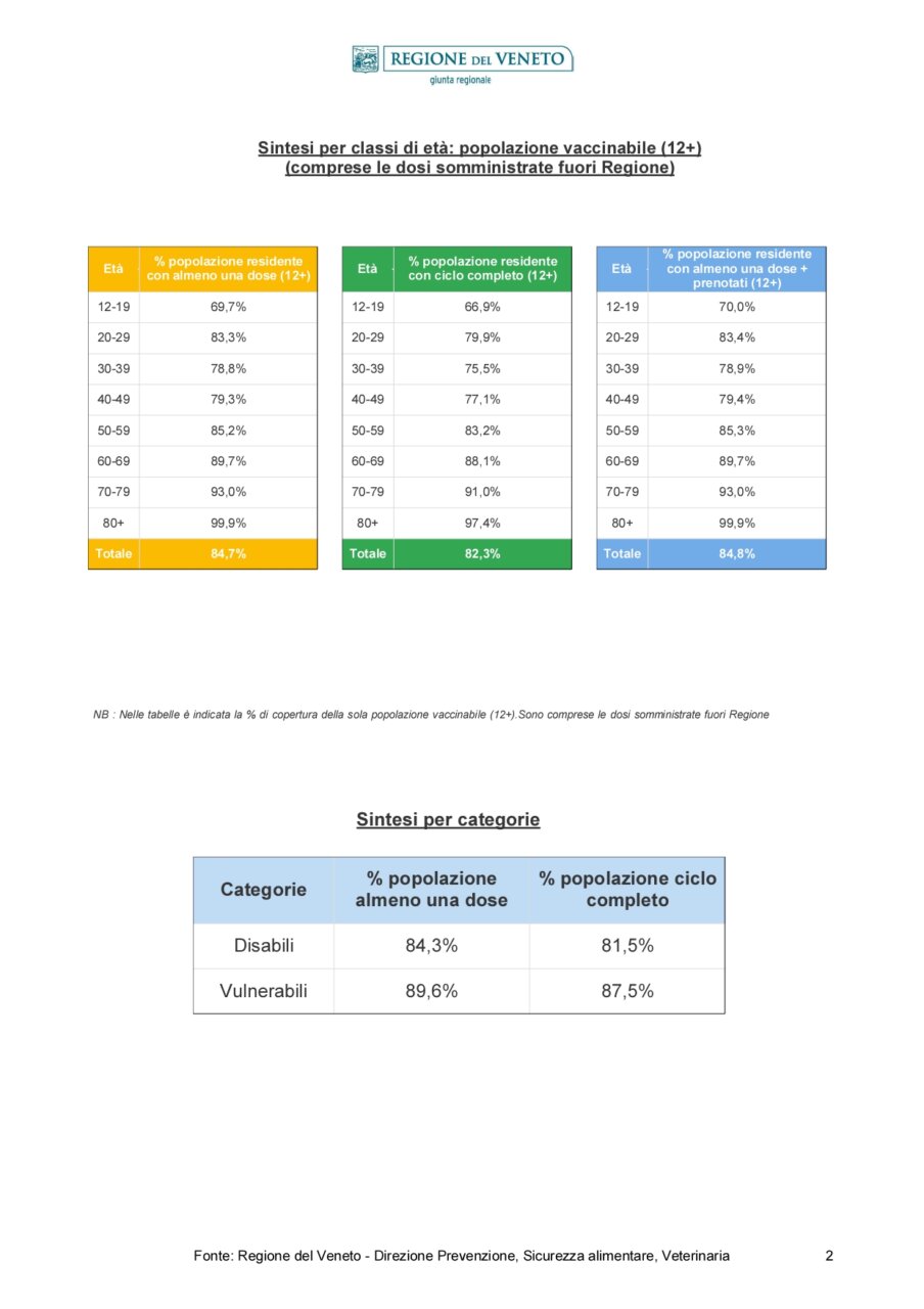 2052-2021 Report_Vaccinazioni_STAMPA -20211110_page-0002