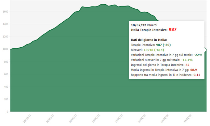Per la prima volta le terapie intensive scendono sotto quota mille ricoverati