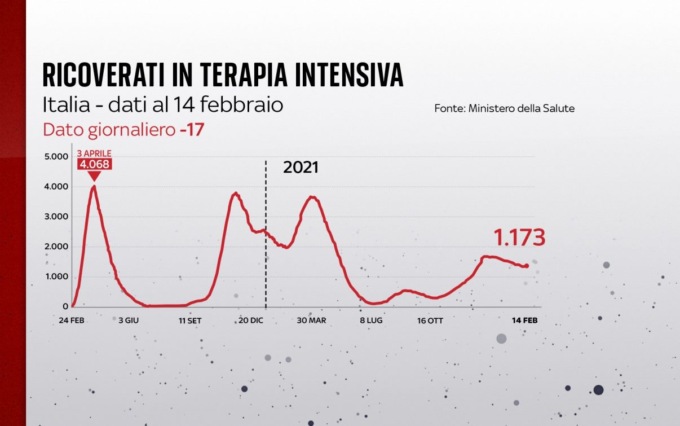 Covid: quanto stanno davvero diminuendo i ricoverati nelle terapie intensive