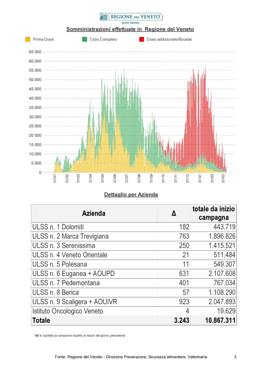 Report_Vaccinazioni_STAMPA -20220309_page-0003