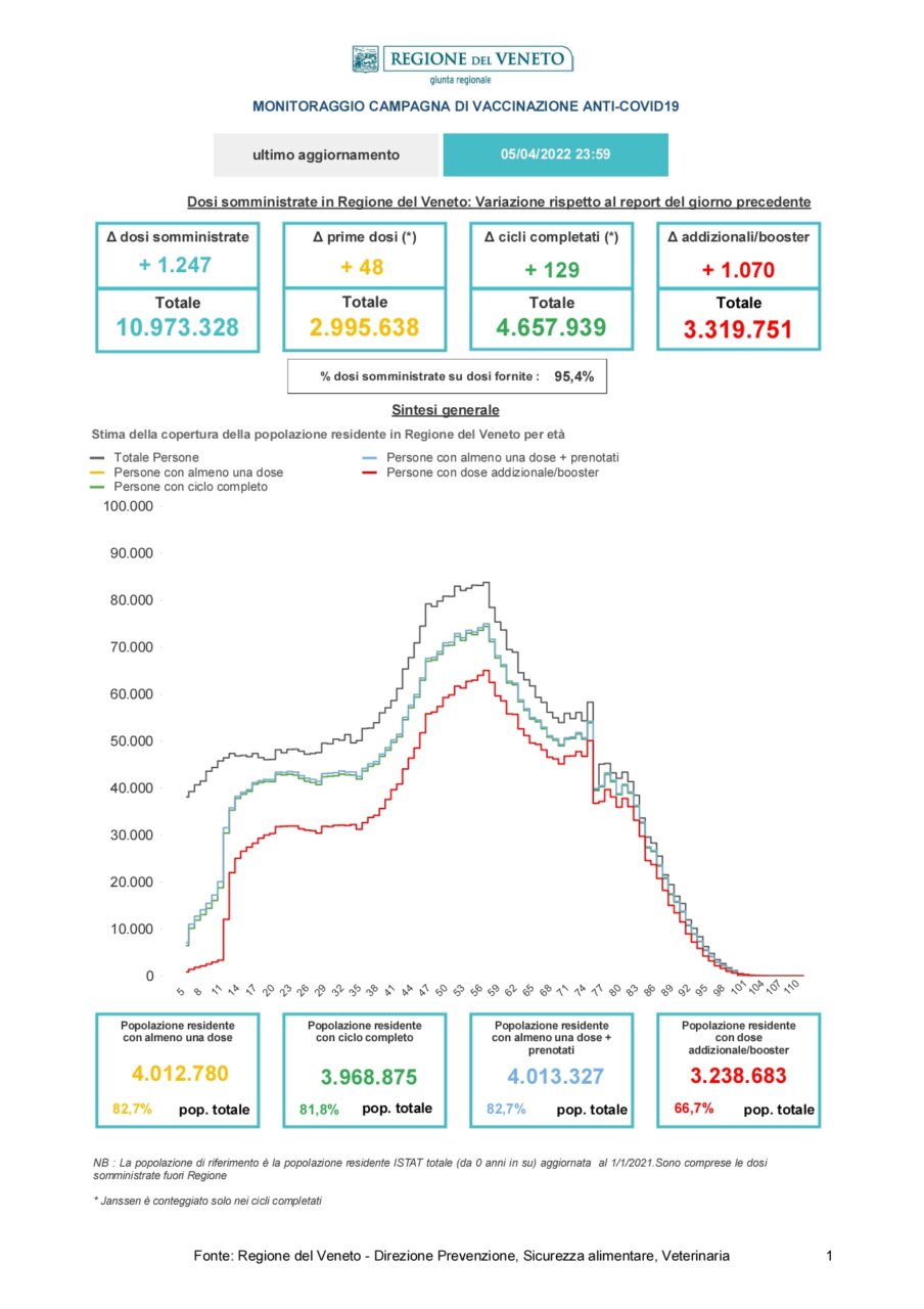 Report_Vaccinazioni_STAMPA -20220406_page-0001