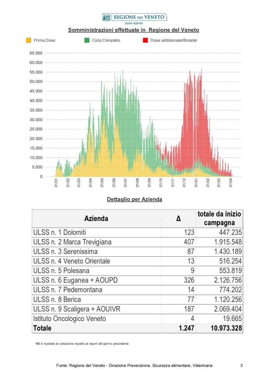 Report_Vaccinazioni_STAMPA -20220406_page-0003