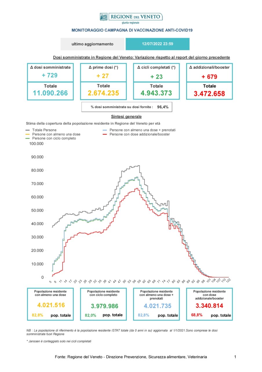 Report_Vaccinazioni_STAMPA -20220713_page-0001