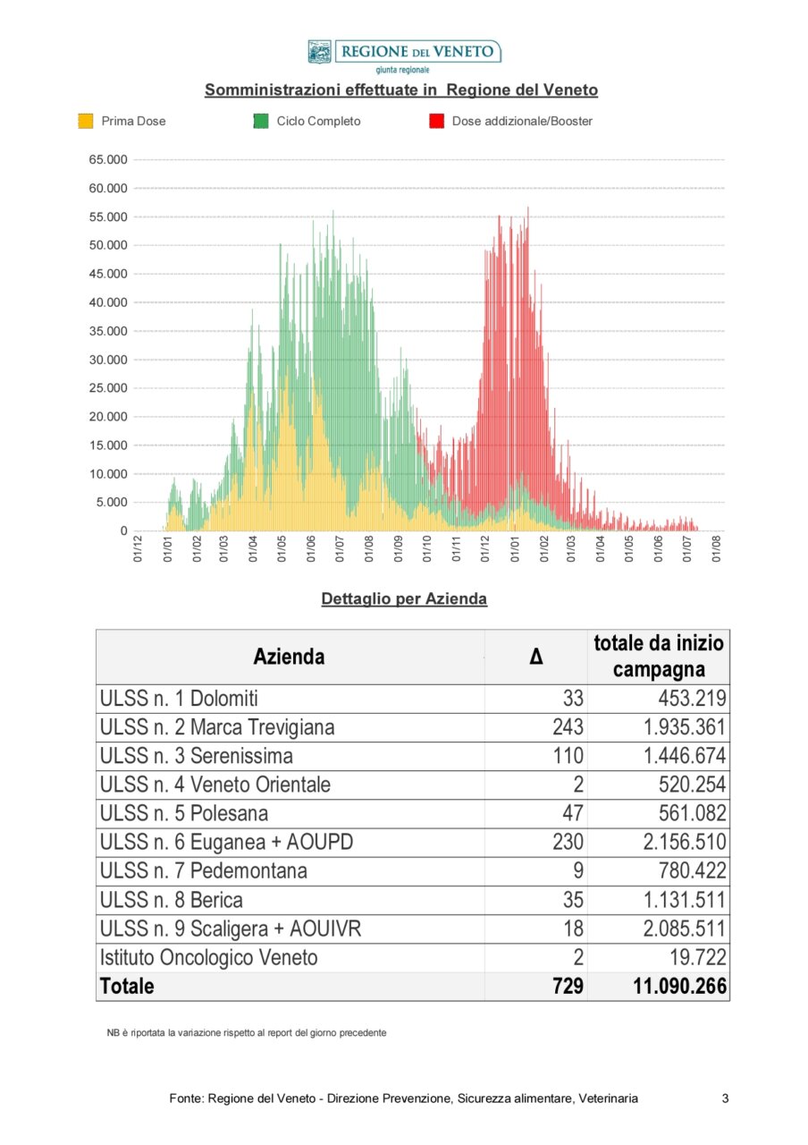 Report_Vaccinazioni_STAMPA -20220713_page-0003