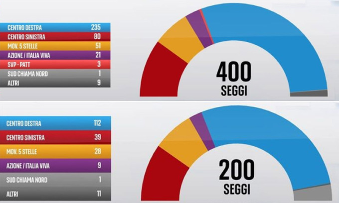 Il nuovo Parlamento: la ripartizione dei seggi alla Camera e al Senato