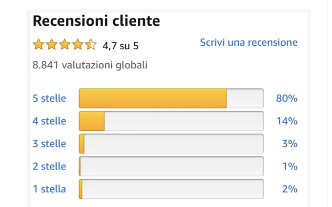 Amazon per la prima volta denuncia i furbetti pagati per lasciare false recensioni