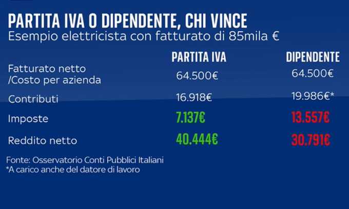 Dipendenti vs partite Iva: chi paga più tasse con la nuova Flat tax