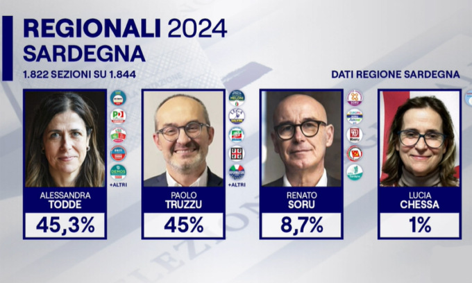 Sardegna shock: vince il “campo largo” Pd+M5S, nel Centrodestra volano gli stracci