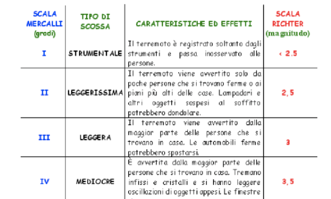 Terremoti La Tabella Di Raffronto Fra Scala Richter E Mercalli La Differenza Tra Magnitudo E 7686