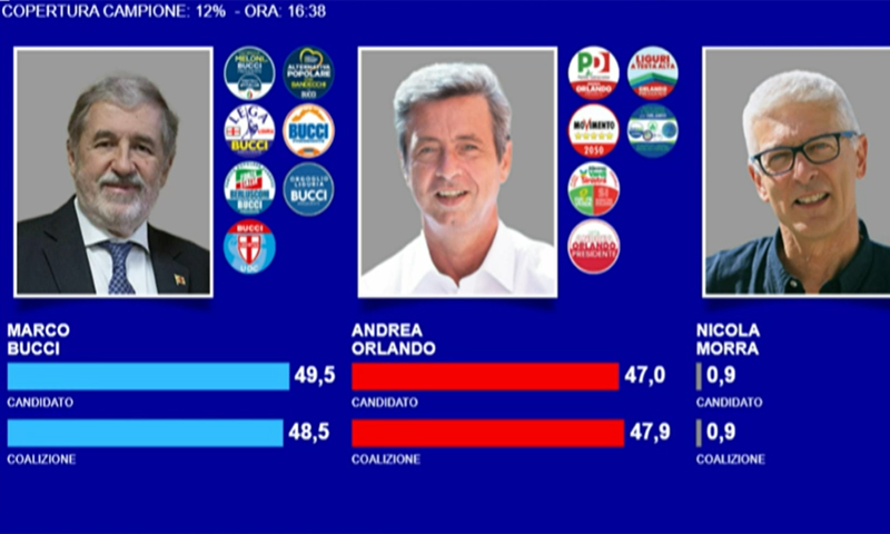 Chi ha vinto le elezioni in Liguria: Bucci saldamente avanti