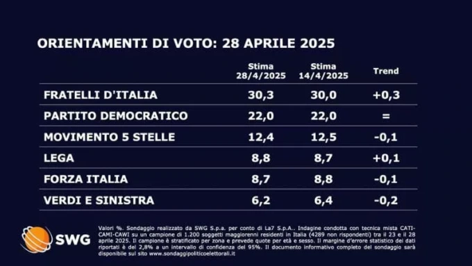 Sondaggi politici: Fratelli d’Italia allunga in testa, flessione Pd, in ripresa il M5S