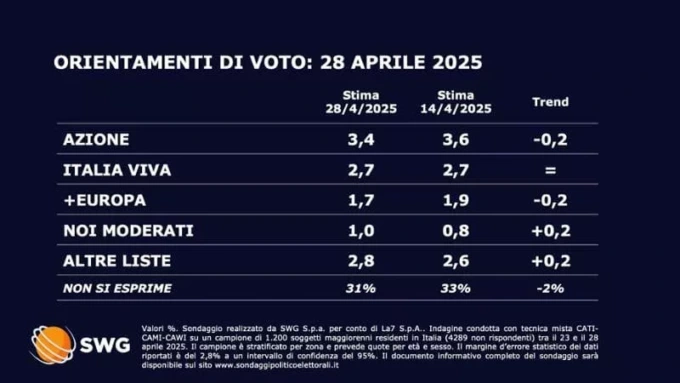Sondaggi politici: Fratelli d’Italia allunga in testa, flessione Pd, in ripresa il M5S