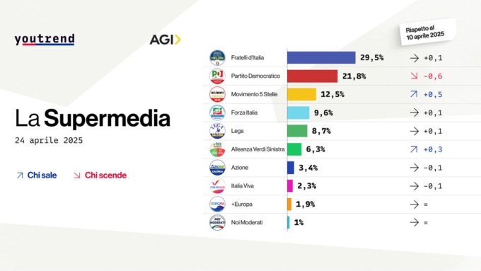 Sondaggi politici: Fratelli d’Italia allunga in testa, flessione Pd, in ripresa il M5S