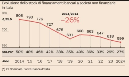 Evoluzione dello stock di finanziamenti bancari alle imprese