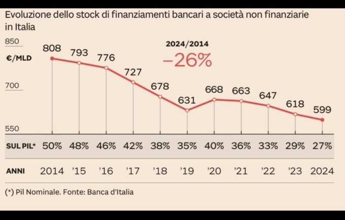 Evoluzione dello stock di finanziamenti bancari alle imprese