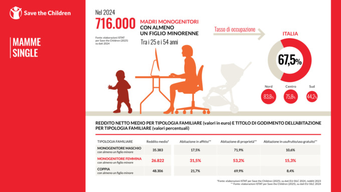 Maternità, in Italia nel 2024 madri sempre più sole e penalizzate