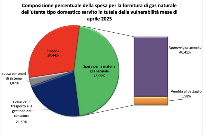 Bollette del gas in calo ad aprile: -8,1% per i clienti vulnerabili