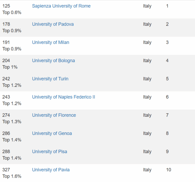 Ecco le 66 le università italiane nel ranking globale 2025: solo 10 migliorano, 53 scivolano