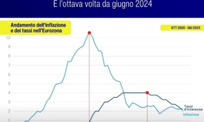 La BCE taglia i tassi di 25 punti base: benefici per imprese e famiglie che hanno un mutuo