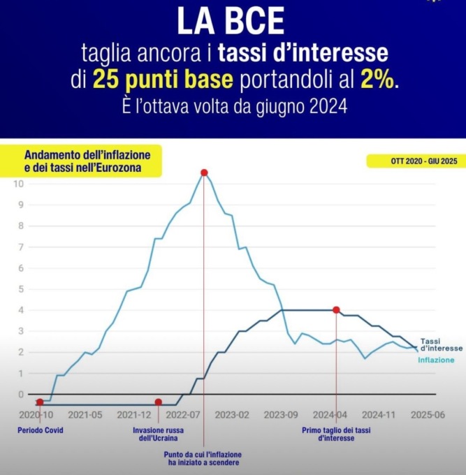 La BCE taglia i tassi di 25 punti base: benefici per imprese e famiglie che hanno un mutuo