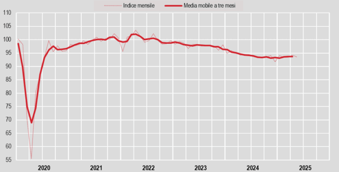 Istat, produzione industriale