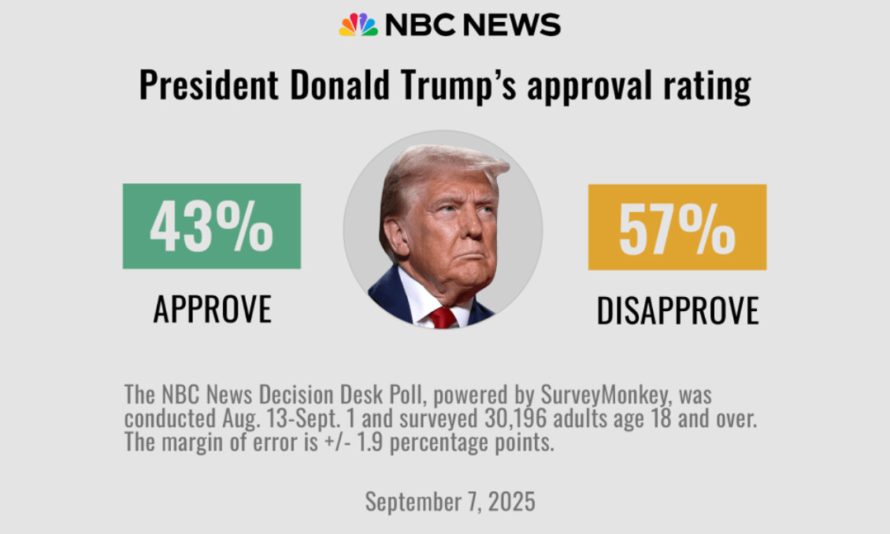 Il 57% degli americani disapprova l’operato di Trump, secondo la NBC