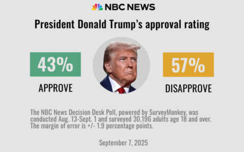 Il 57% degli americani disapprova l’operato di Trump, secondo la NBC