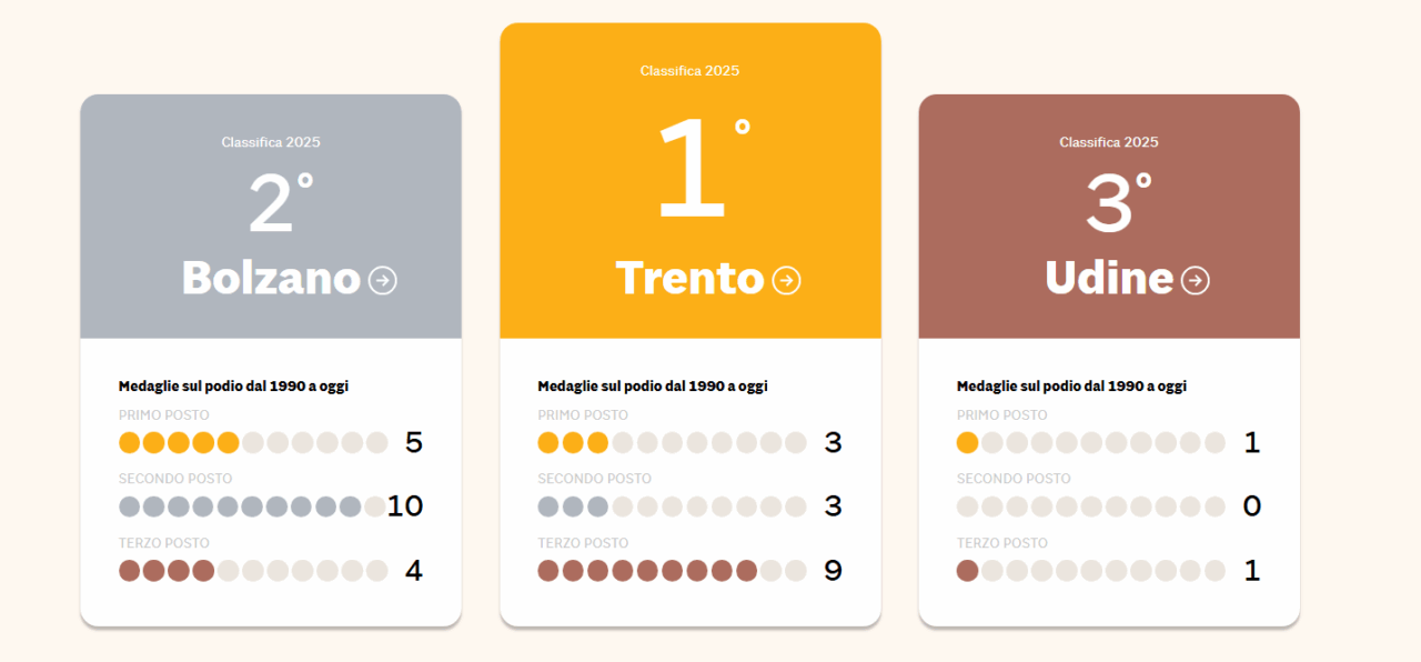 Qualità della vita 2025: Trento torna al comando. Nord ancora protagonista