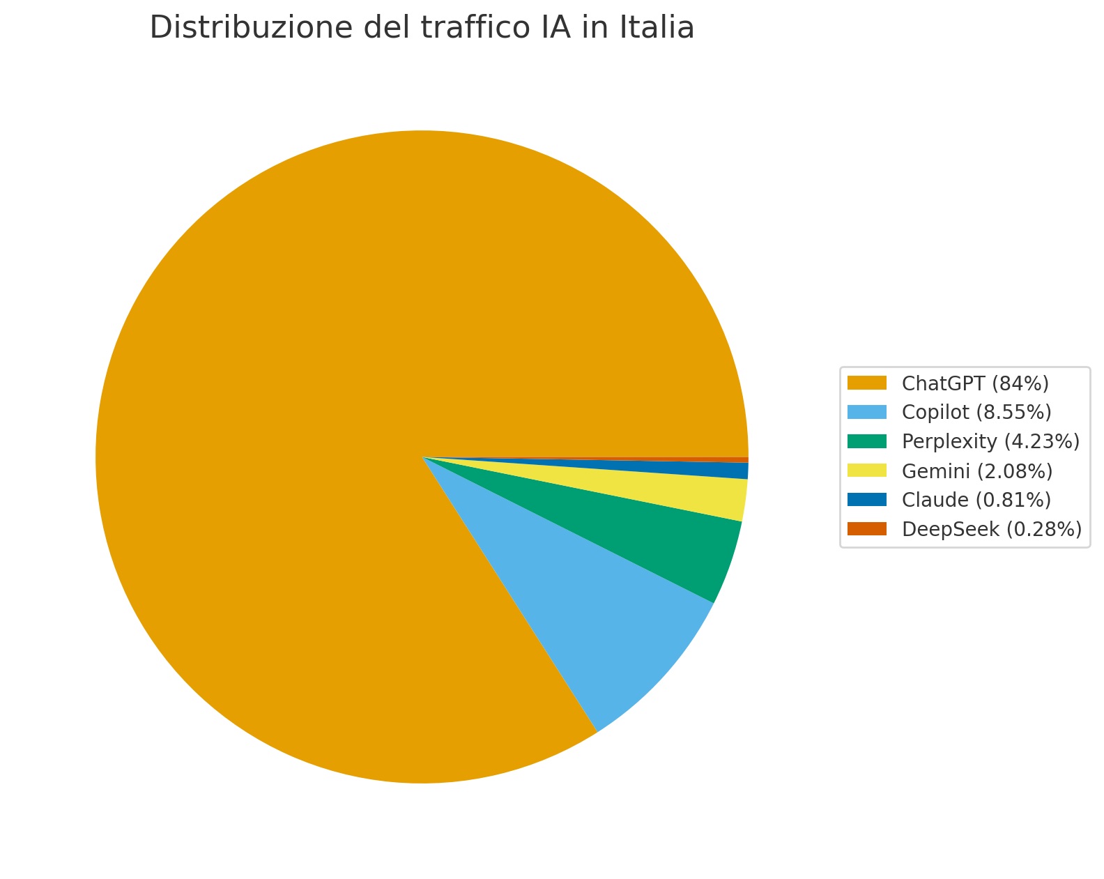 ChatGPT domina il mercato italiano del web: con quasi 15 milioni di utenti mensili superato anche TikTok