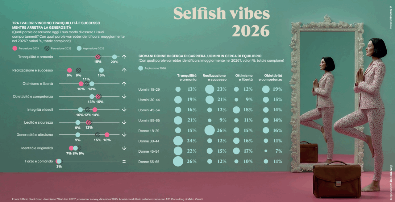 Un Paese che entra disilluso nel 2026: meno slanci e una tavola che diventa rifugio