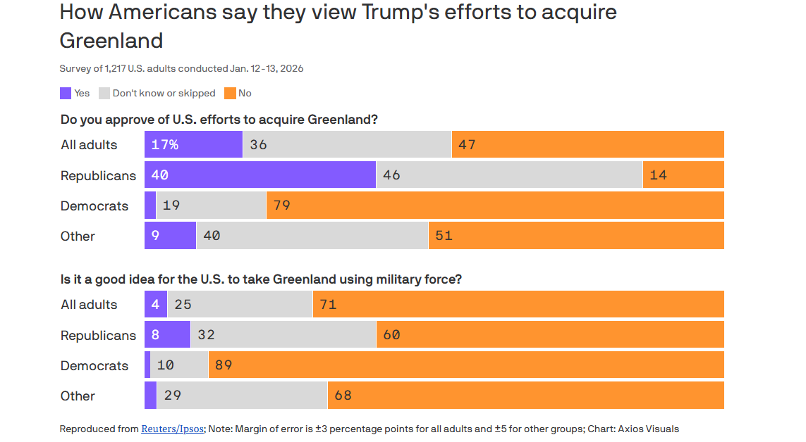 Vertice a Washington con la Danimarca: è muro contro muro sulla Groenlandia. Trump insiste: "Ci serve"
