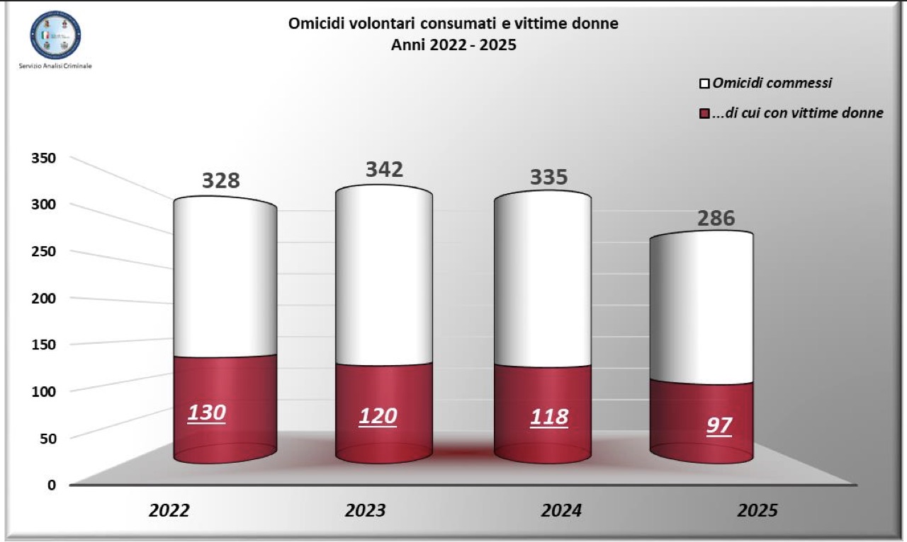 Nel 2025 in calo omicidi e femminicidi