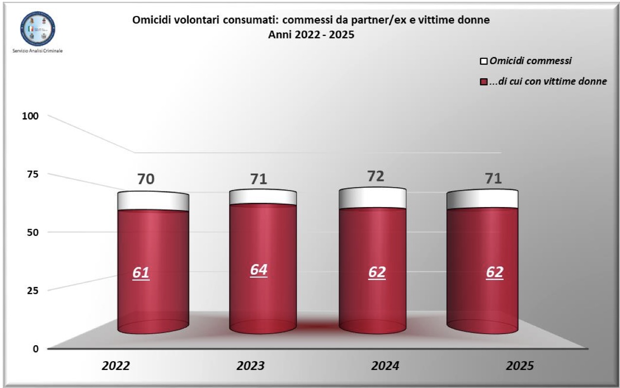 Nel 2025 in calo omicidi e femminicidi