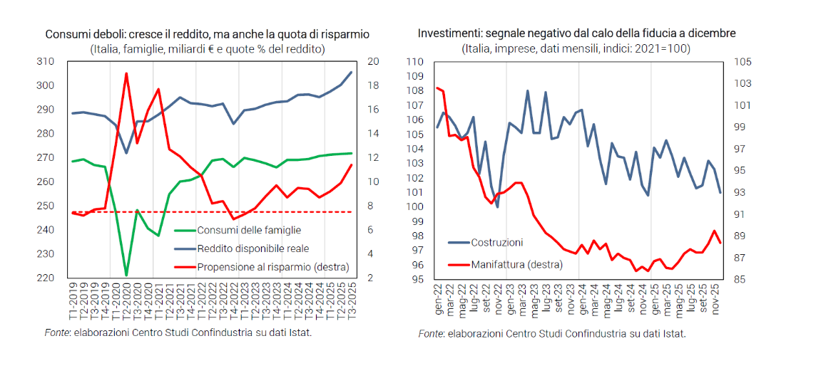 Confindustria: "Eurozona a crescita zero, incertezze globali e consumi cauti frenano la ripresa"