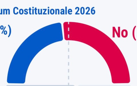 Meritocrazia Italia: “Che la vittoria del No possa ora aprire una nuova fase riformista”