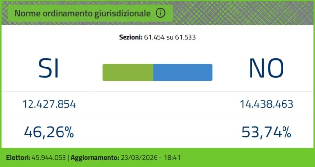 Referendum giustizia: ha vinto il No. Meloni: “Rispettiamo il voto degli italiani e andiamo avanti”