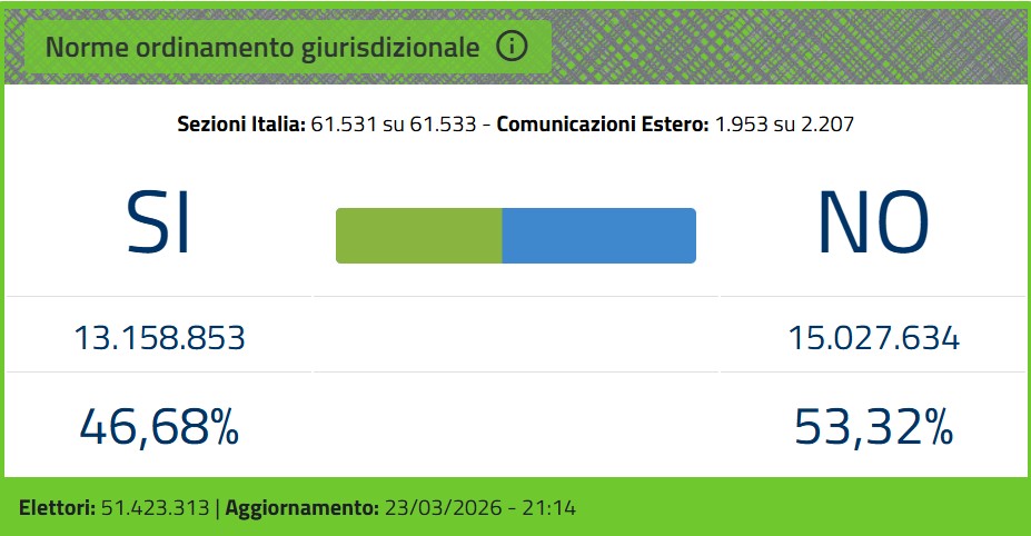 Referendum giustizia: ha vinto il No. Meloni: “Rispettiamo il voto degli italiani e andiamo avanti”