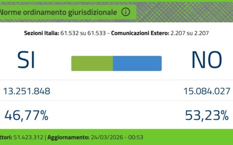 Referendum giustizia: ha vinto il No. Meloni: “Rispettiamo il voto degli italiani e andiamo avanti”