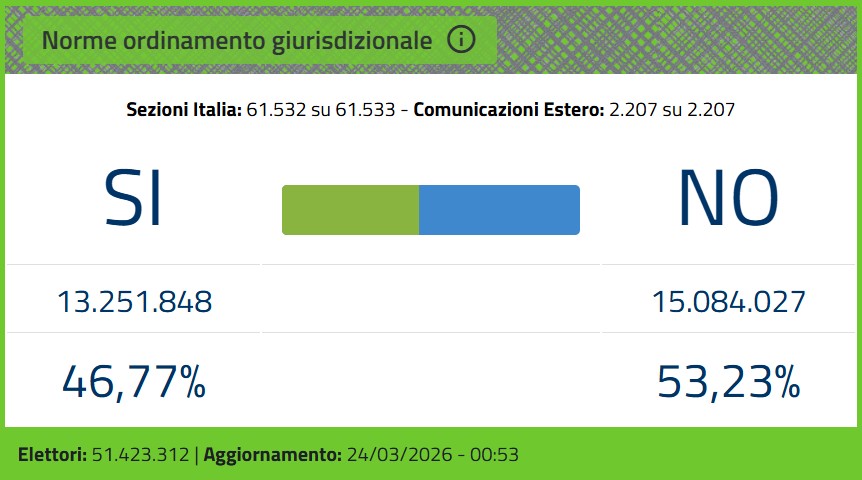 Referendum giustizia: ha vinto il No. Meloni: “Rispettiamo il voto degli italiani e andiamo avanti”