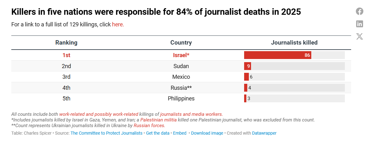 Comitato protezione giornalisti: "Nel 2025 due terzi dei cronisti nel mondo uccisi da Israele"