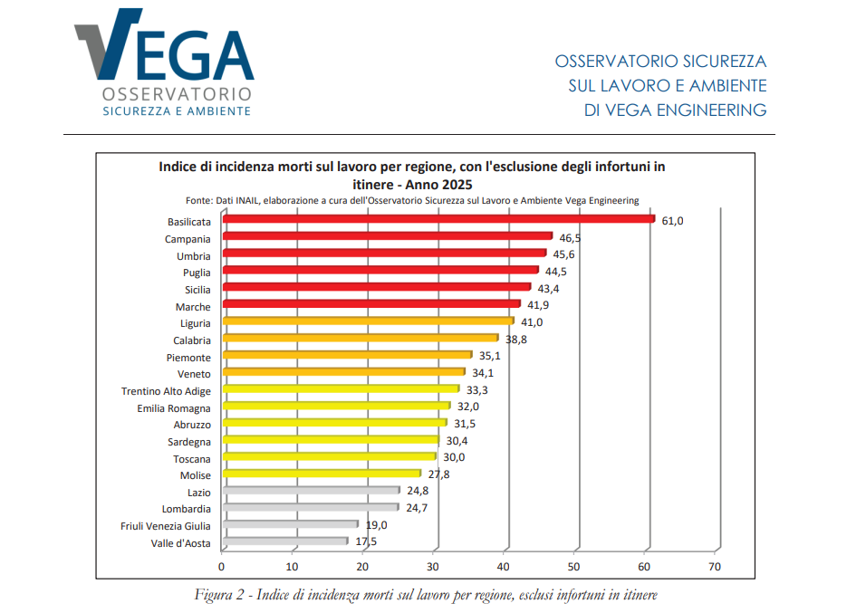 Incidenti sul lavoro, meno vittime ma nessuna svolta strutturale. Chi rischia di più e dove