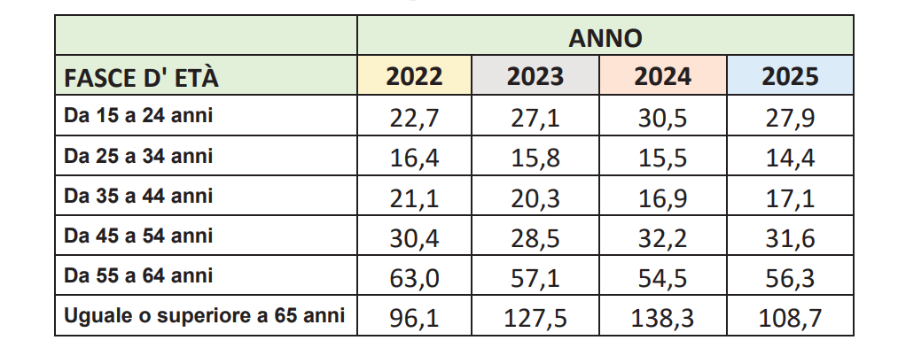 Incidenti sul lavoro, meno vittime ma nessuna svolta strutturale. Chi rischia di più e dove