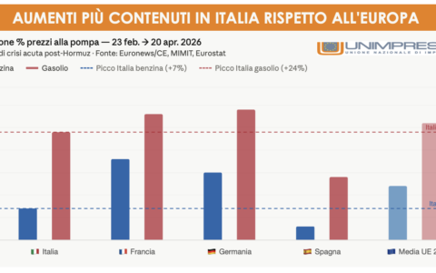 In Italia il prezzo del petrolio aumenta, ma della metà rispetto al resto d’Europa