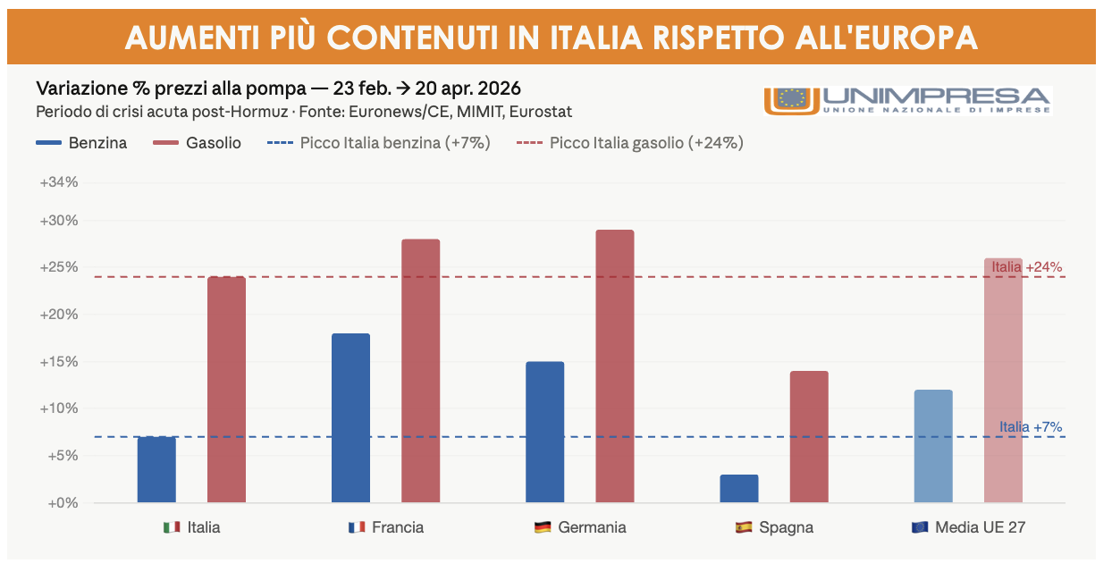 In Italia il prezzo del petrolio aumenta, ma della metà rispetto al resto d’Europa