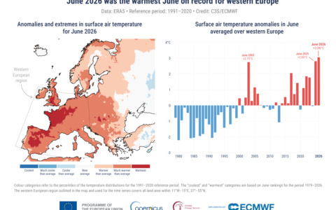 Copernicus: Europa occidentale nella morsa del caldo record a giugno e luglio