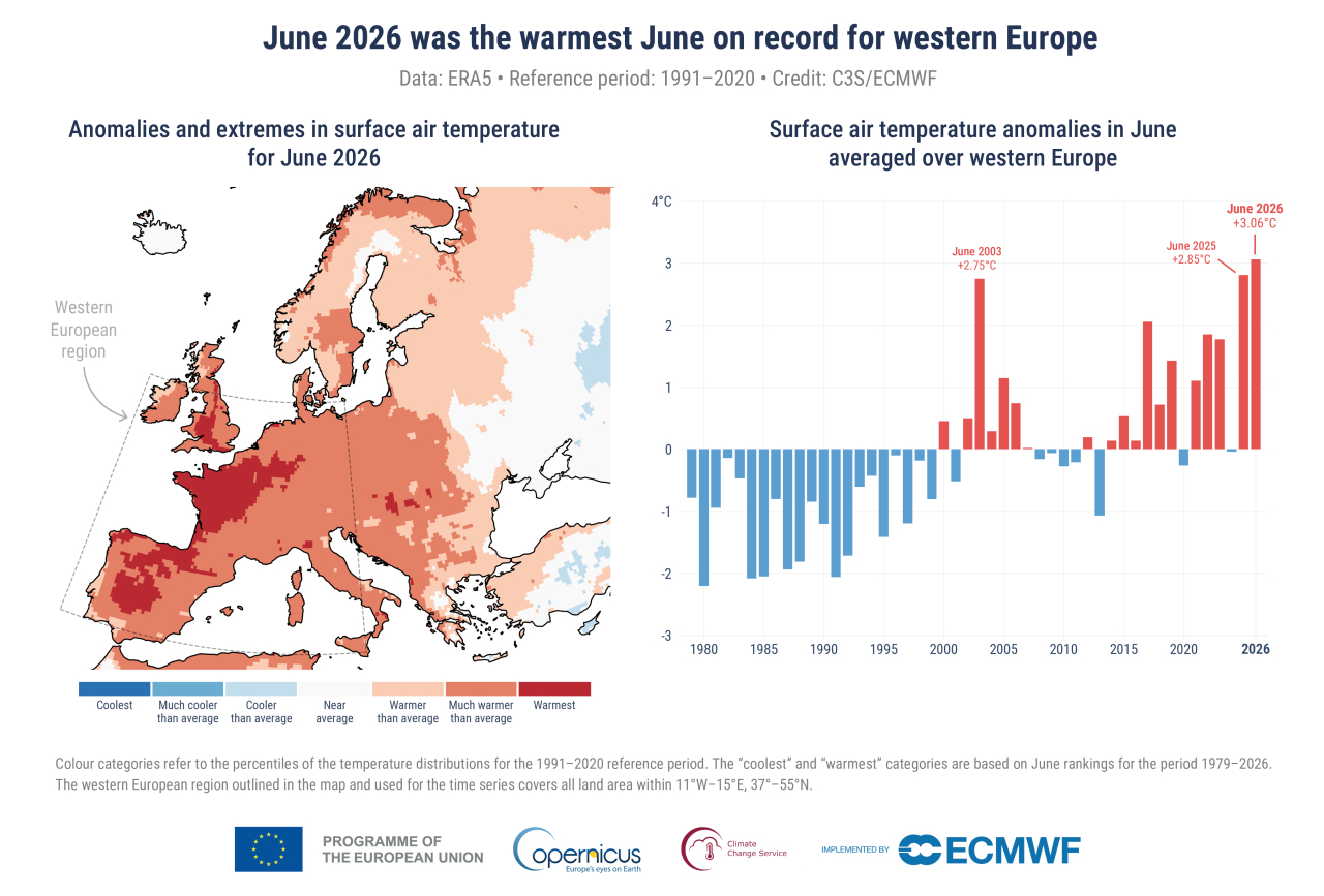 Copernicus: Europa occidentale nella morsa del caldo record a giugno e luglio
